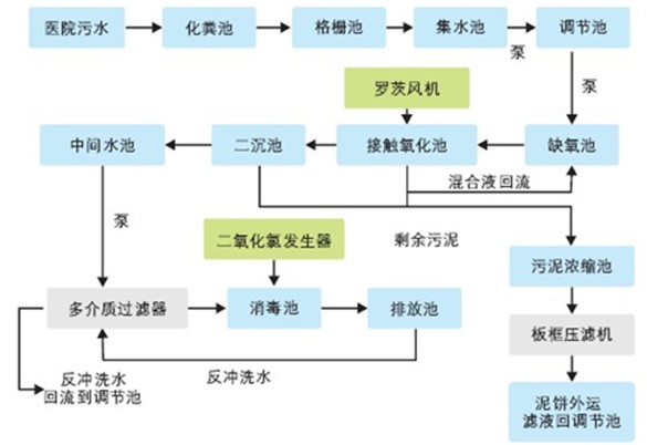 醫療廢水處理工程改造/東莞醫療污